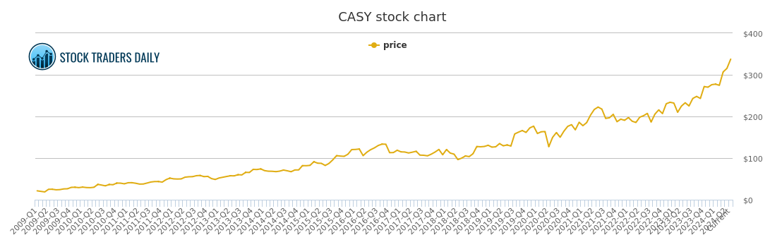 Casy Stock Chart