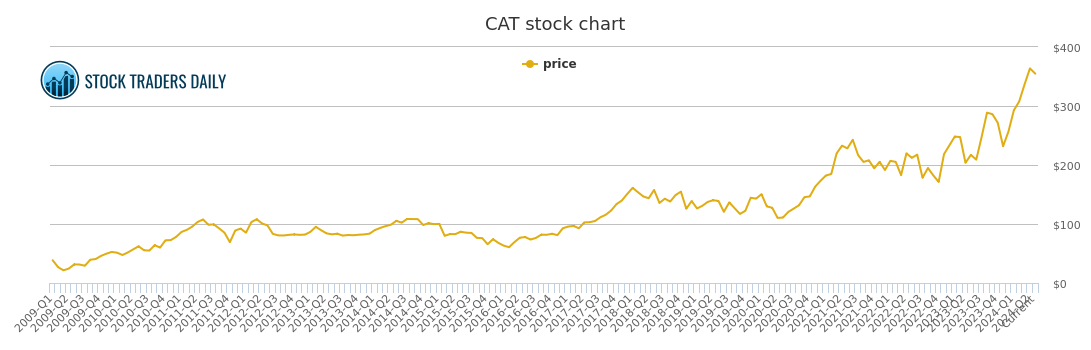 Caterpillar Stock Price Chart