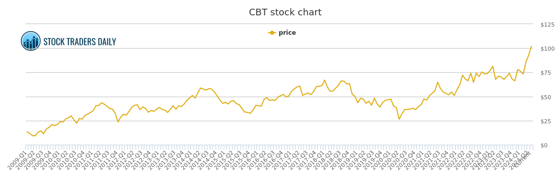 Cbt Chart