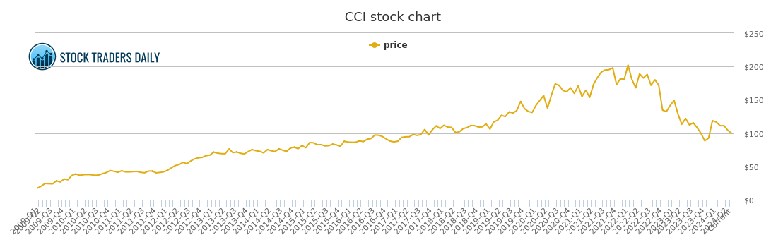 Cci Stock Chart