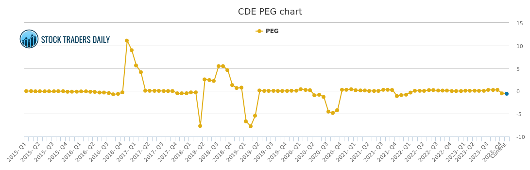Cde Stock Chart