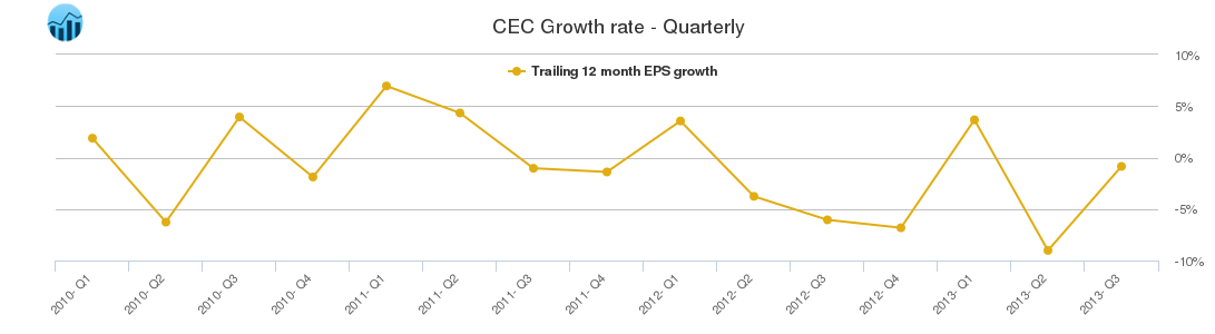 Cec Entertainment Stock Chart