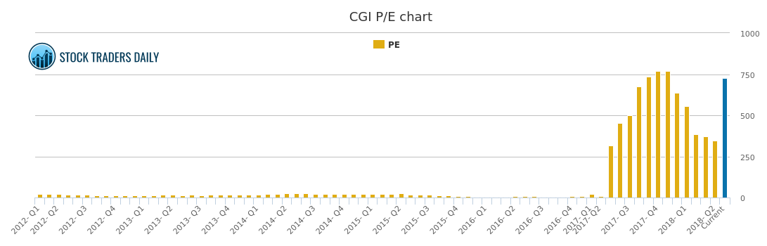 Cgi Stock Chart