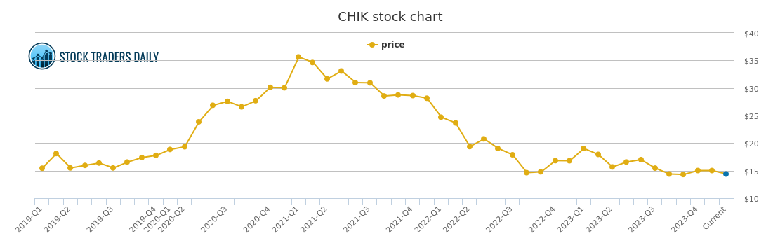 Chart
