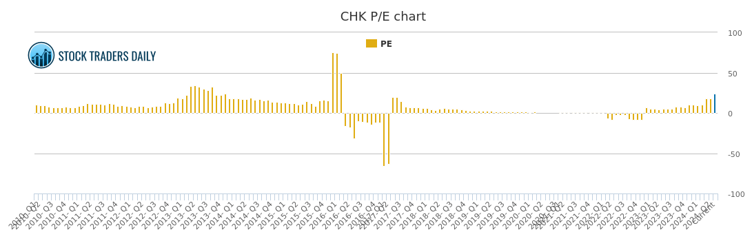 Chk Chart