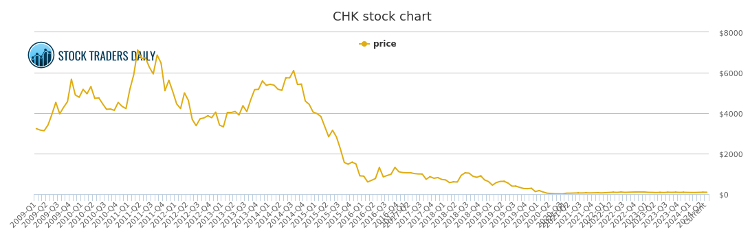 Chk Stock Chart