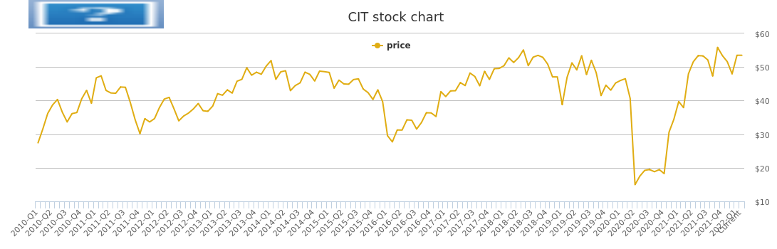 Cit Stock Chart