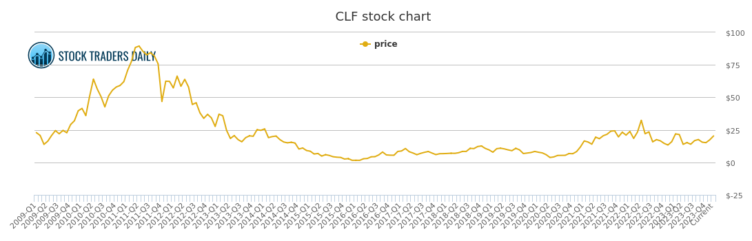 Clf Stock Chart
