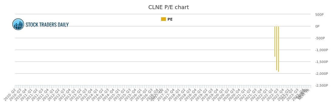 Clne Stock Chart