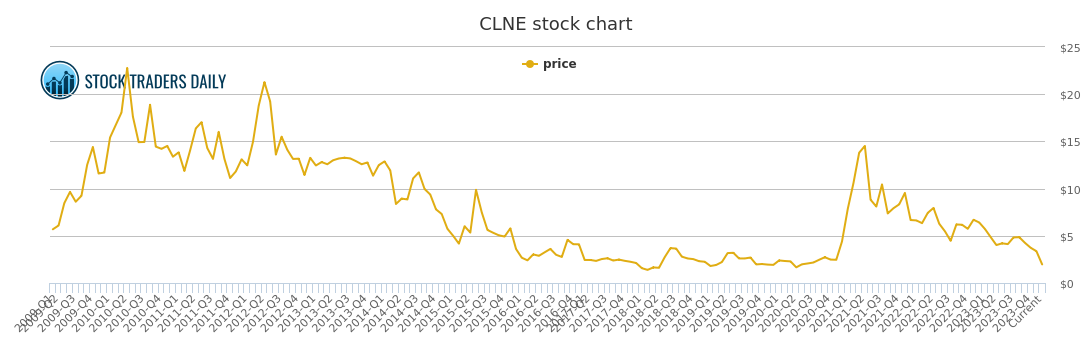 Clne Stock Chart