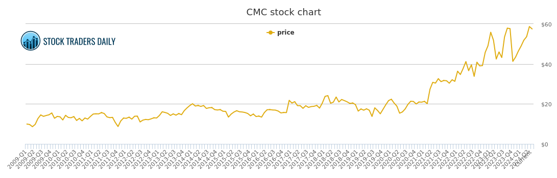 Cmc Chart