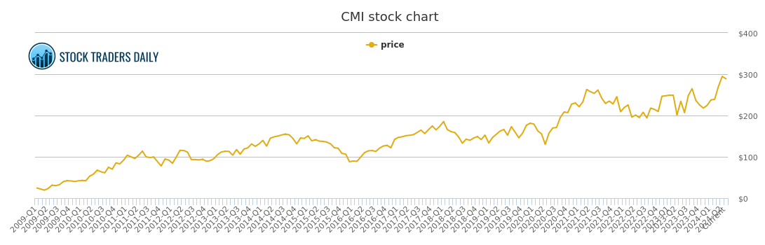 Cmi Stock Chart