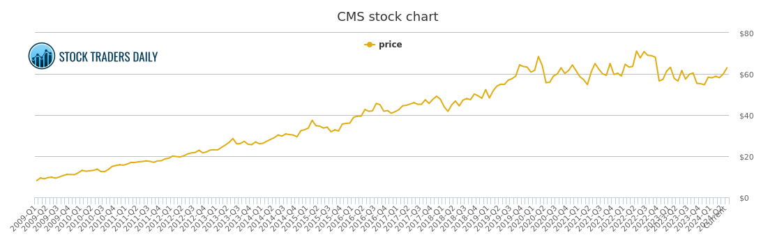 Cms Chart
