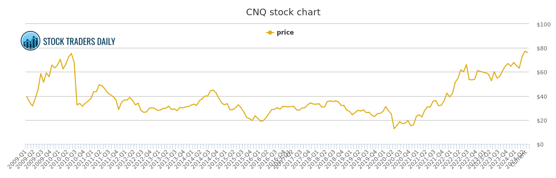 Cnq Stock Chart