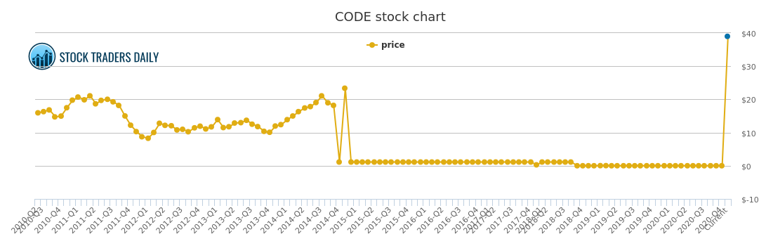 Code Stock Chart