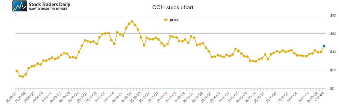 COACH COH STOCK CHART