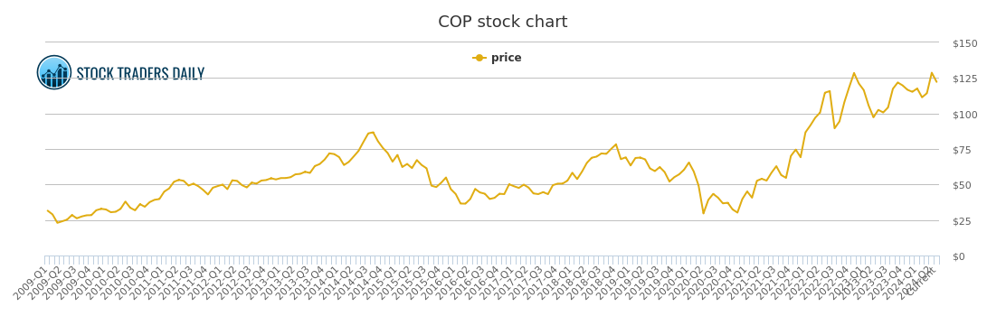 conocophillips stock price history