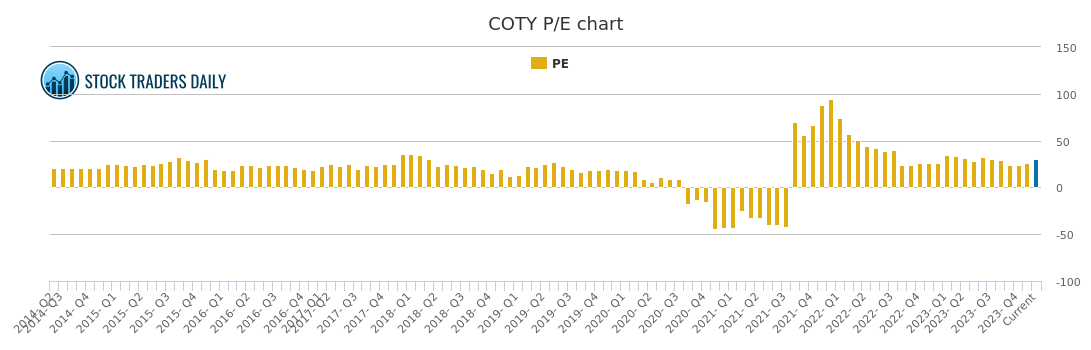 Coty Stock Chart