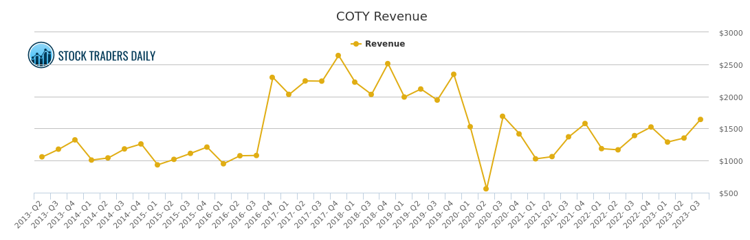 Coty Stock Chart