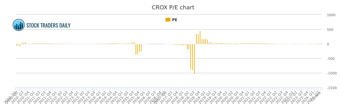 Crox Stock Chart