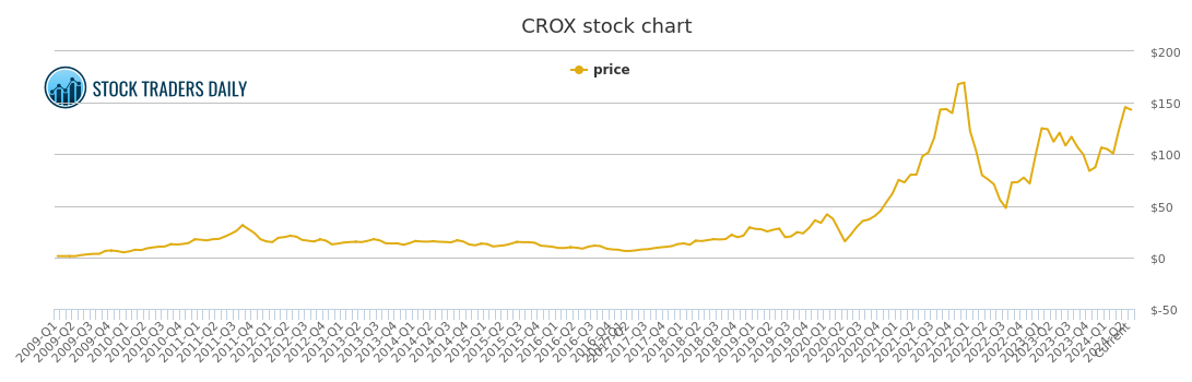 CROX Stock Price Chart