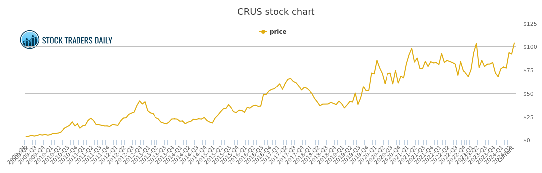 cirrus logic stock