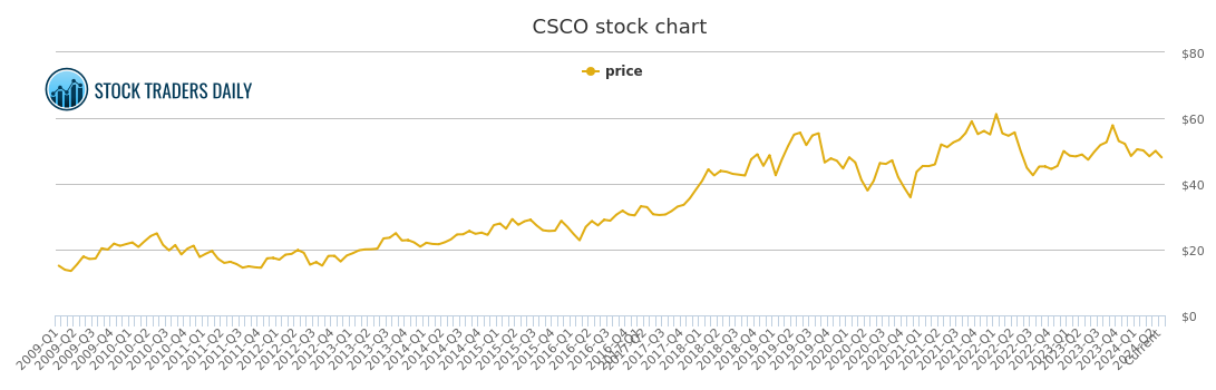 Csco Chart