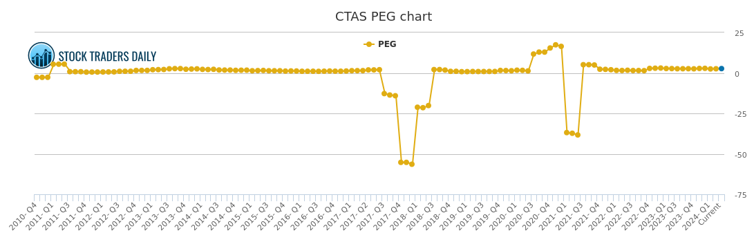 Ctas Chart