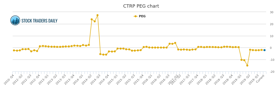 Ctrip Stock Chart