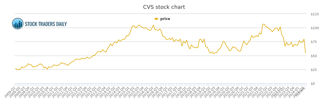cvs health stock chart