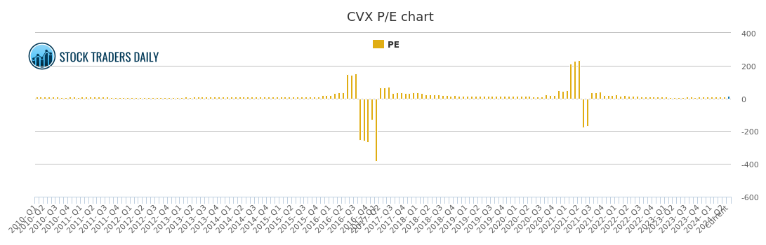 Cvx Stock Chart