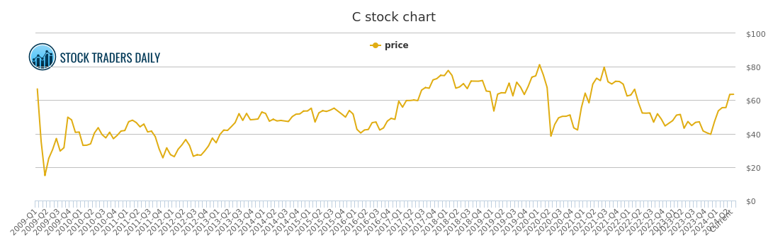 C Stock Chart Library