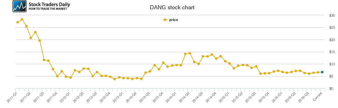 Dangdang Stock Chart