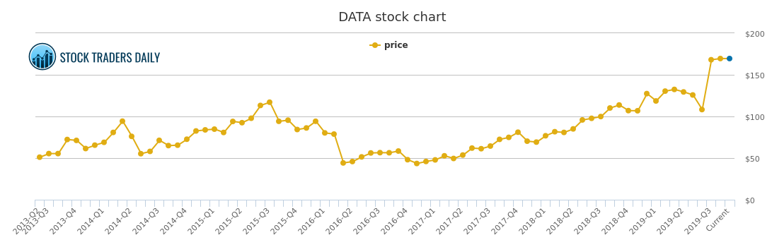 Tableau Stock Price Chart