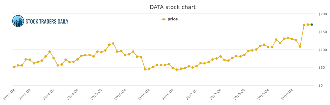 Tableau Stock Price Chart