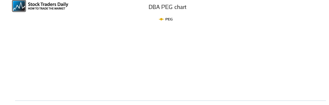 Dba Stock Chart