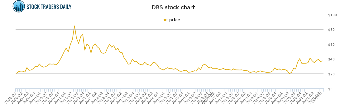 Dbs Price Chart