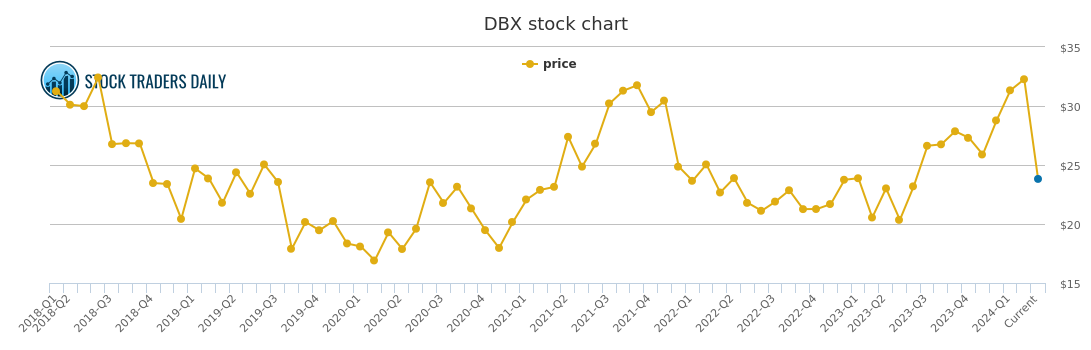 Dbx Chart