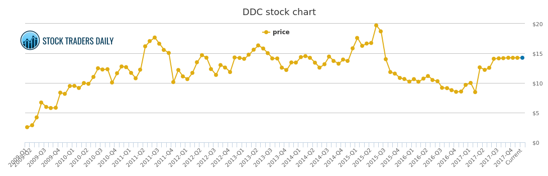 Diamond Stock Chart