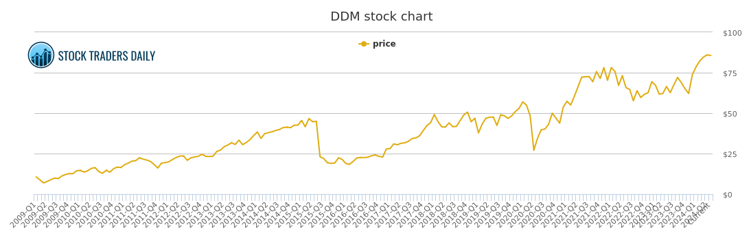 Ddm Chart