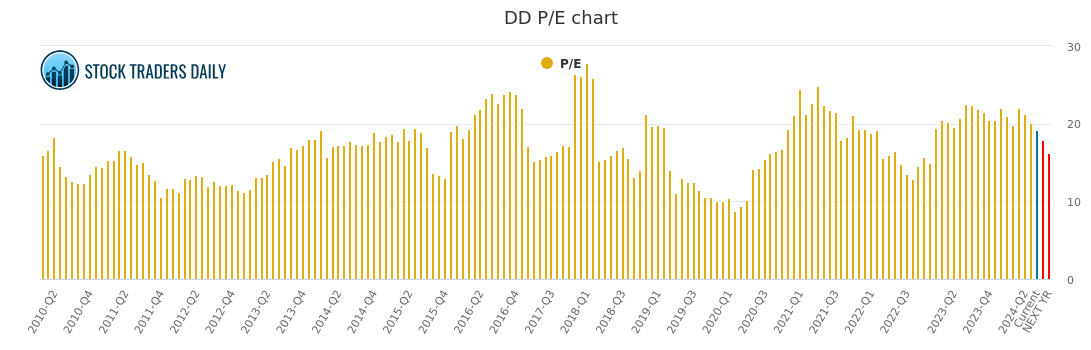 Ei Earnings Chart