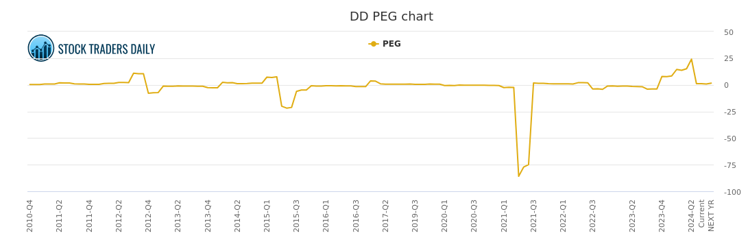 Ei Earnings Chart