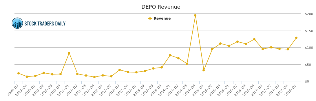 Depo Chart 2018