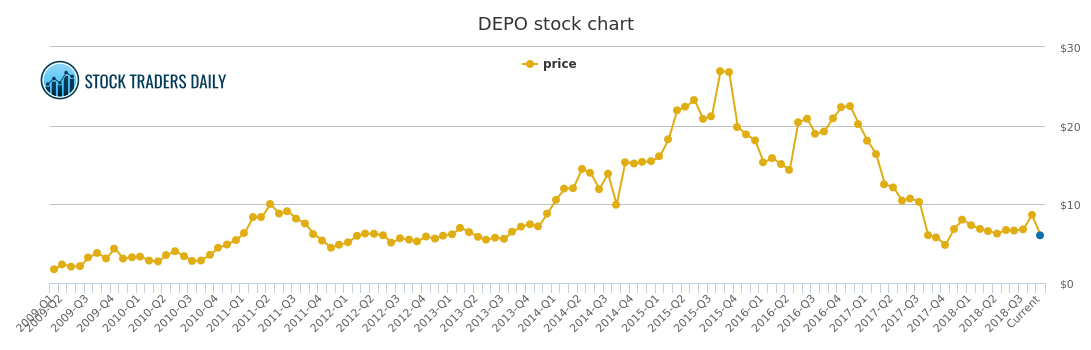 Depo Chart