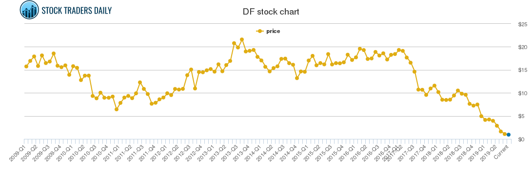 Df Chart
