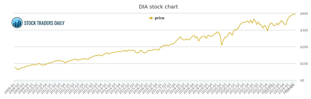 Dia Stock Chart