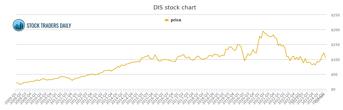 Disney Stock Price Chart