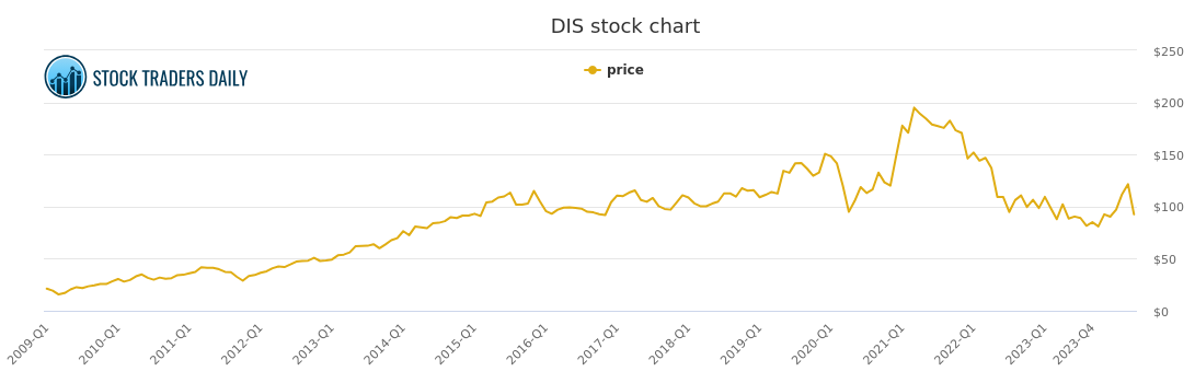 WALT DISNEY DIS STOCK CHART