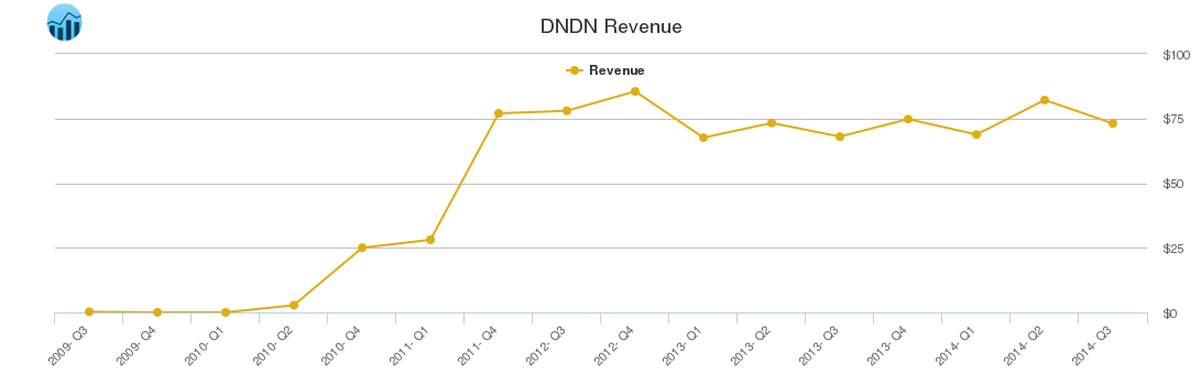 Dndn Stock Chart