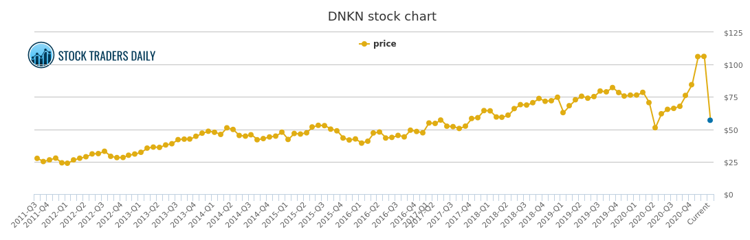 Dnkn Stock Chart